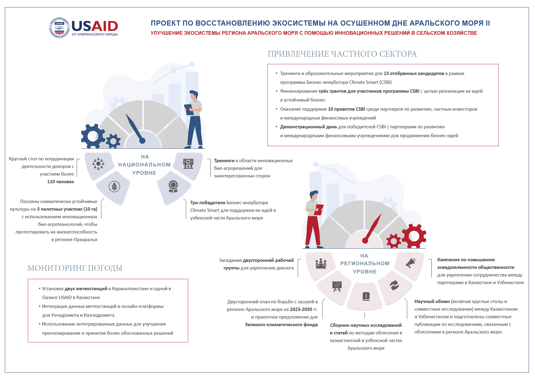 ИНФОГРАФИКА:  Влияние проекта USAID по восстановлению экосистемы на осушенном дне Аральского моря – II (ERAS-II)